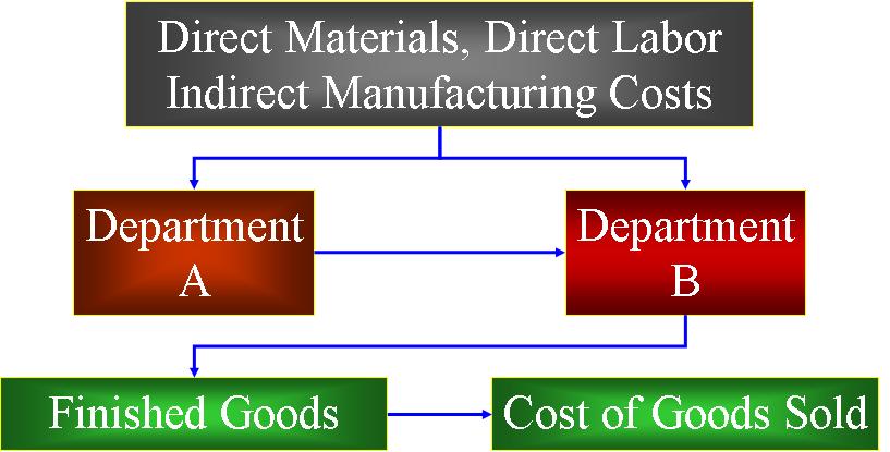 Process Costing Flow