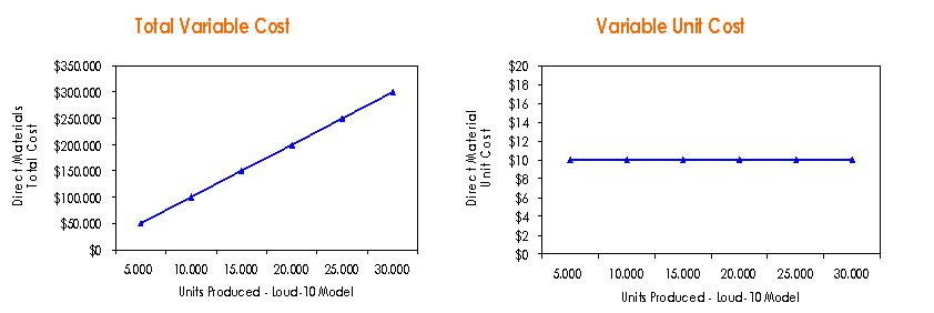 Variable cost behavior