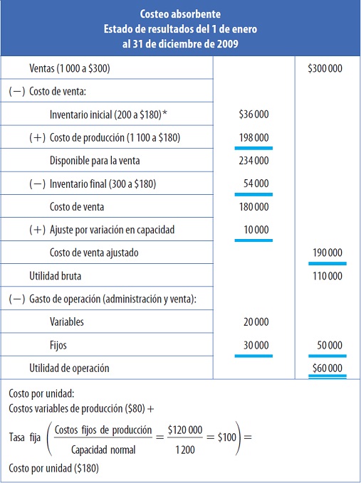 Costeo Absorbente