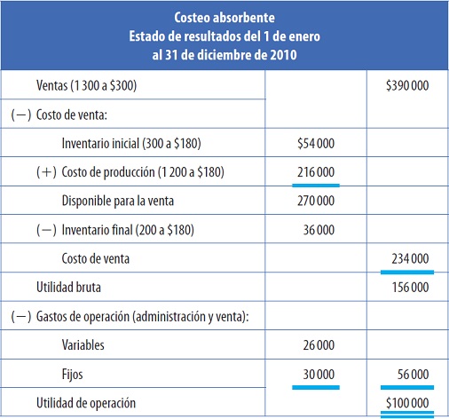 Costeo Absorbente