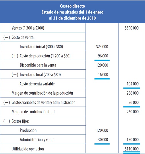 Costeo Directo #2