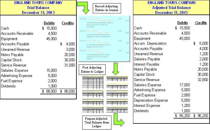 financial statement reporting accounting cycle classified balance sheet p&l example excel personal income template